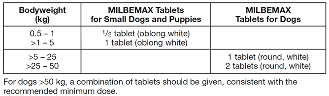 Milbemax Dog Worms Αντιπαρασιτικό Για Ενδοπαράσιτα Σκύλων 2.5Mg/25Mg 0.5 - 5Kg 1 Https://Store.thevetgroup.com.au/Cdn/Shop/Products/Milbemaxtable_2048X.png?V=1630274324